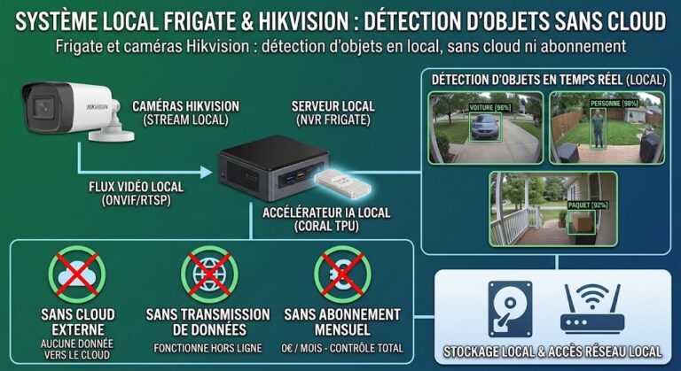 Systeme local Frigate et Hikvision : detection d’objets sans cloud ni abonnement